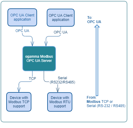 ogamma Modbus OPC UA Server - Context Diagram