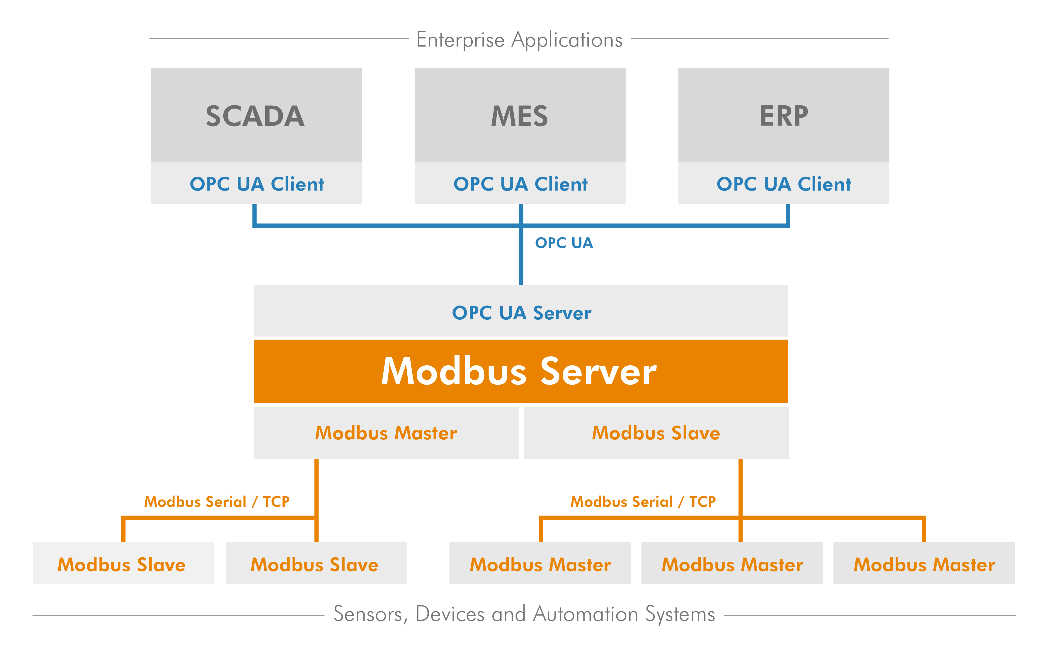 setting up modbus server