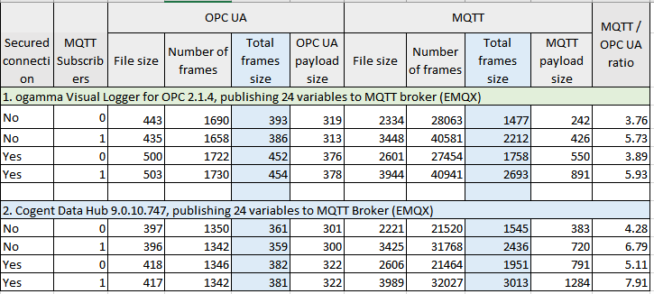 OPCUA 2 MQTT network traffic