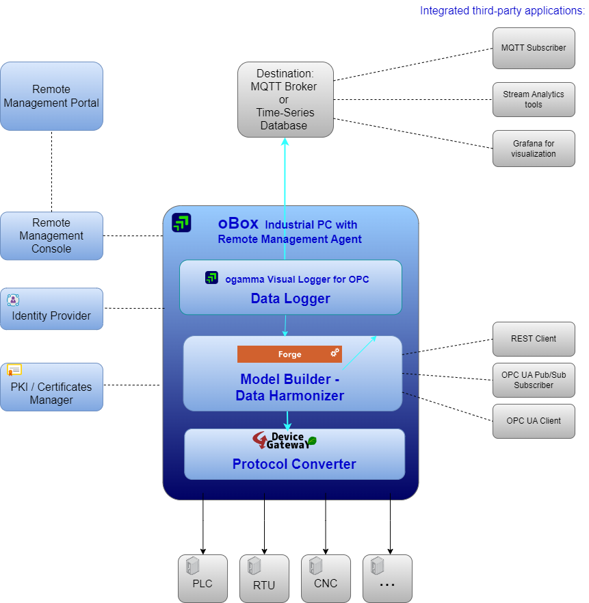 oBox integration