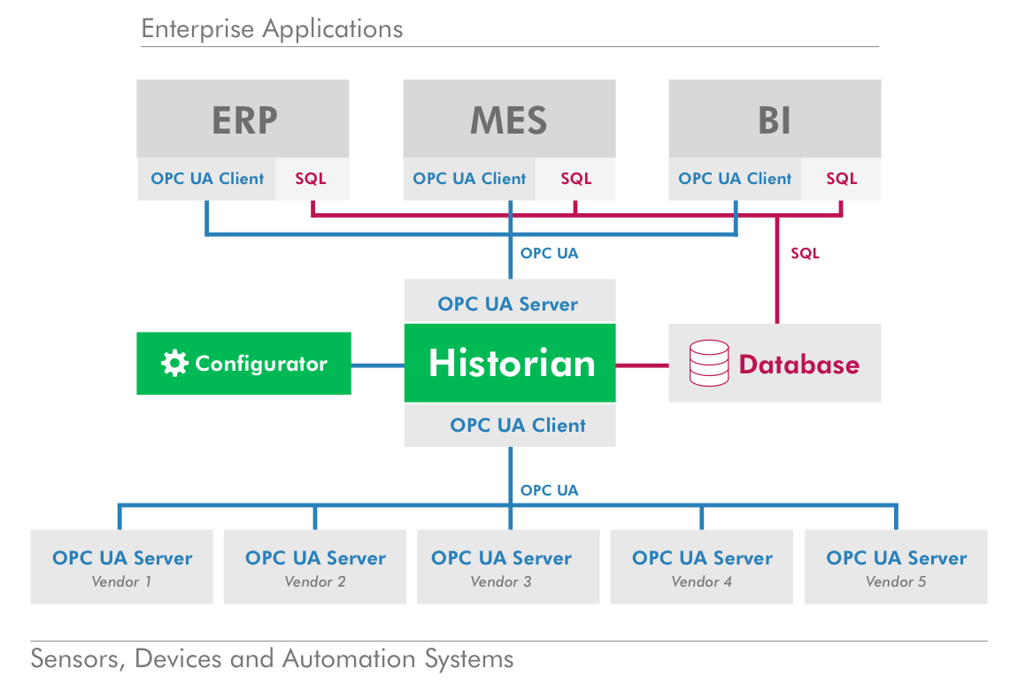 Prosys OPC UA Historian context diagram