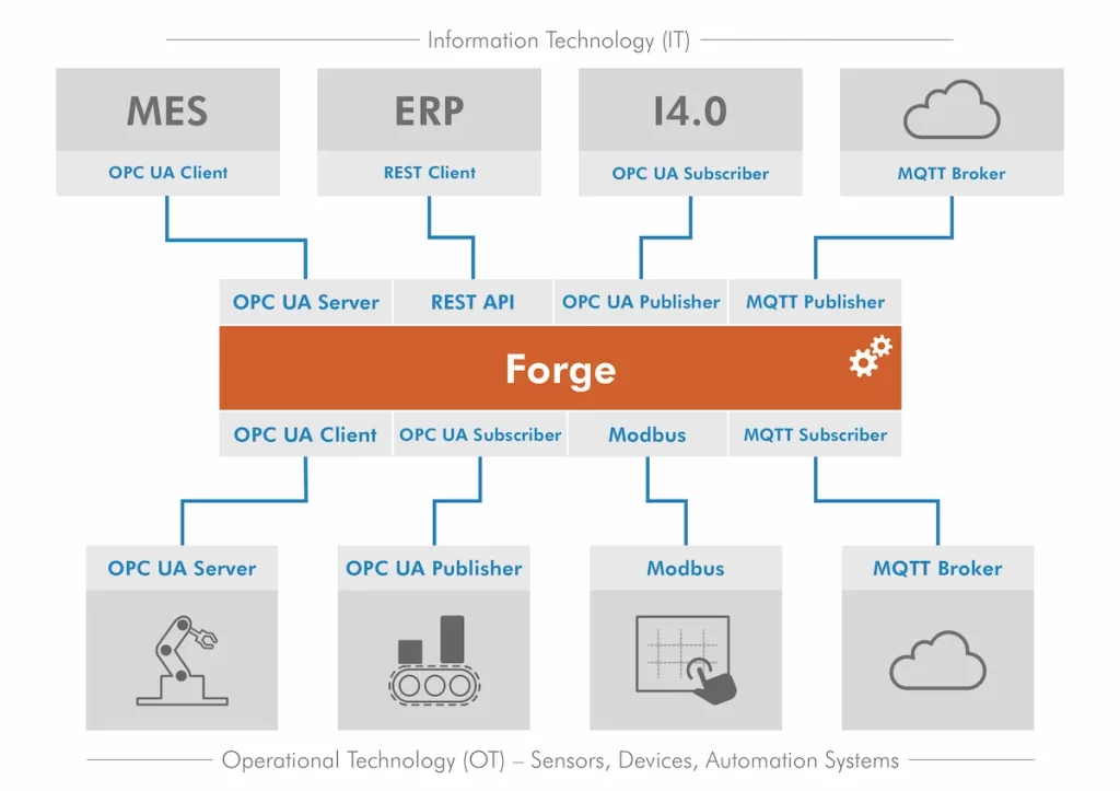 Forge-connections-diagram-1024x723